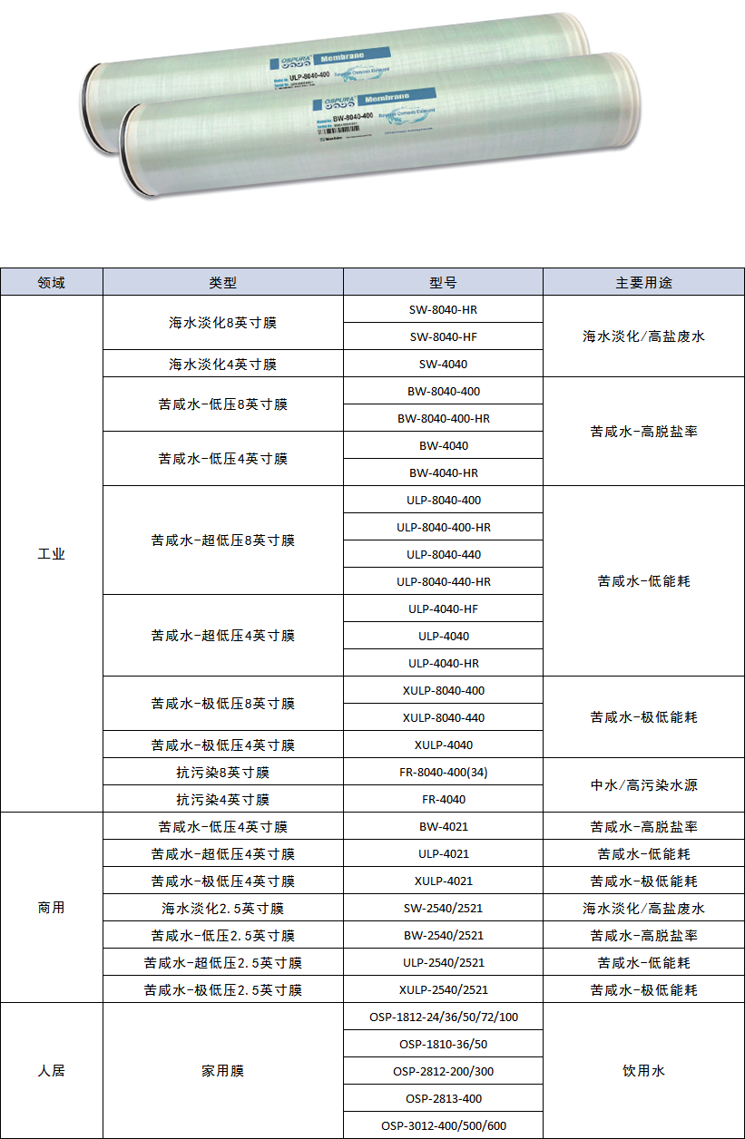 反滲透膜和膜元件規(guī)格